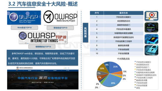 構(gòu)建汽車信息安全“防護壁壘” 加快標準體系建設與網(wǎng)絡信息安全軟件開發(fā)